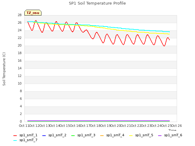 plot of SP1 Soil Temperature Profile