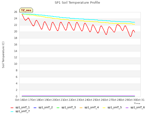 plot of SP1 Soil Temperature Profile