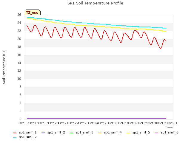 plot of SP1 Soil Temperature Profile