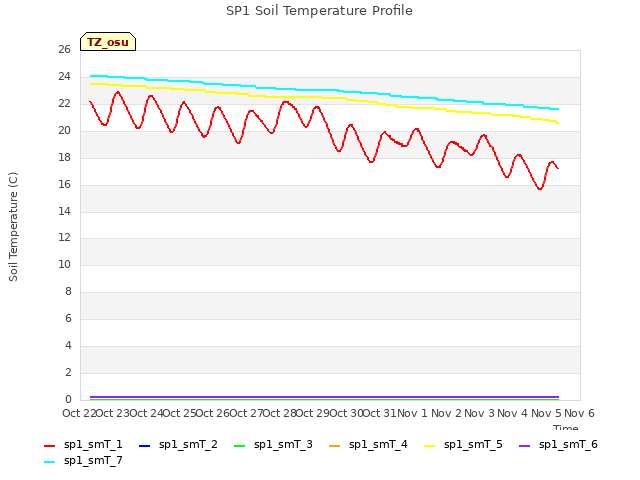 plot of SP1 Soil Temperature Profile