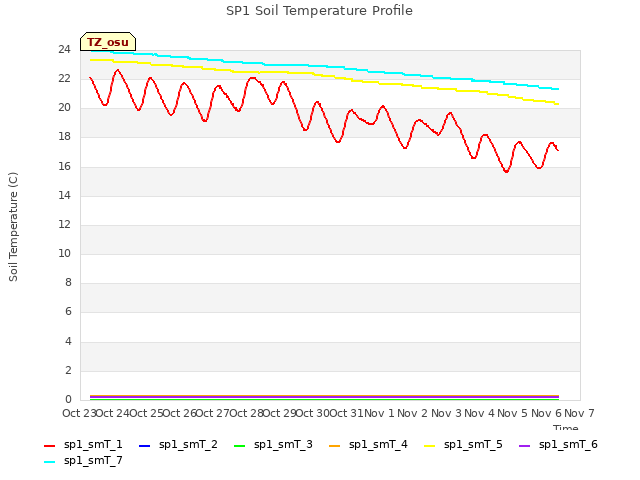 plot of SP1 Soil Temperature Profile