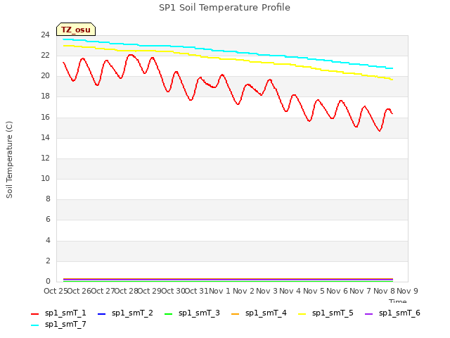 plot of SP1 Soil Temperature Profile