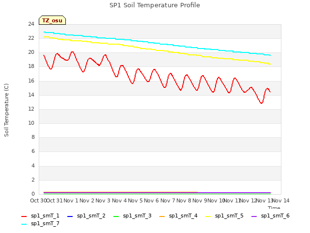 plot of SP1 Soil Temperature Profile