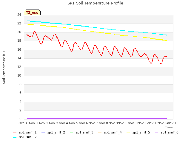 plot of SP1 Soil Temperature Profile