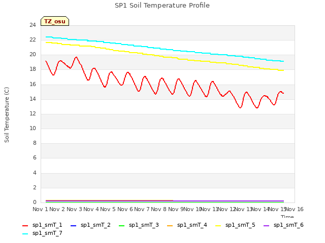 plot of SP1 Soil Temperature Profile