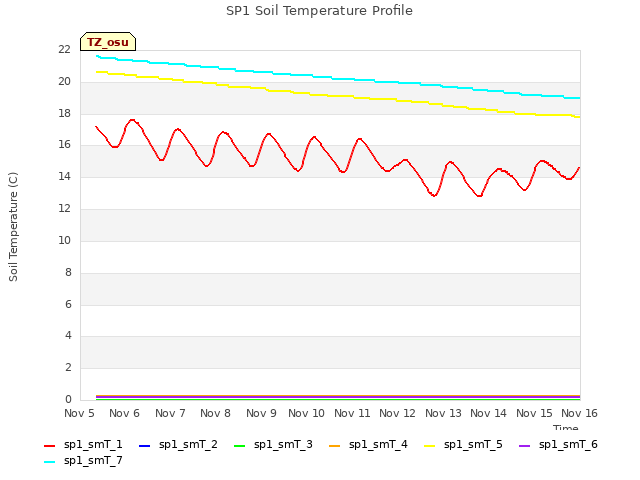 plot of SP1 Soil Temperature Profile