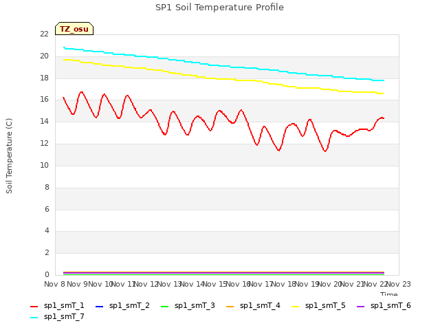 plot of SP1 Soil Temperature Profile