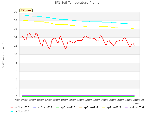 plot of SP1 Soil Temperature Profile