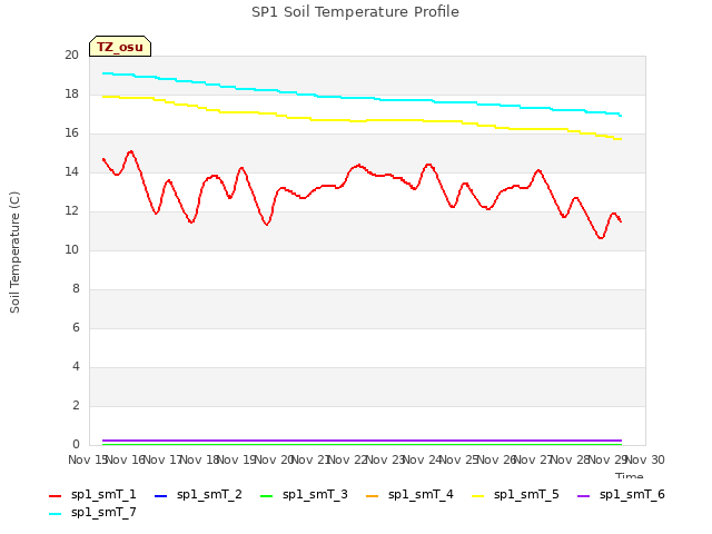 plot of SP1 Soil Temperature Profile