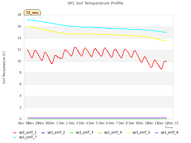 plot of SP1 Soil Temperature Profile