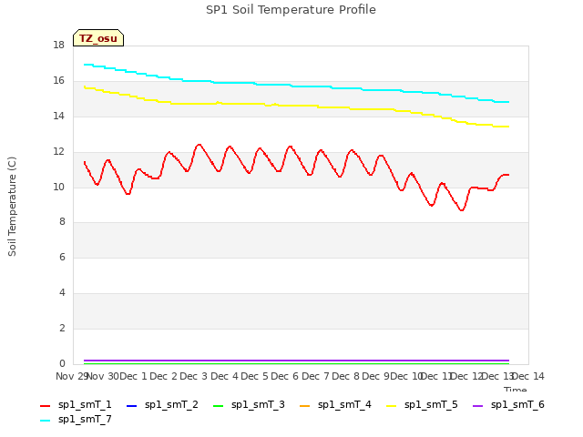 plot of SP1 Soil Temperature Profile
