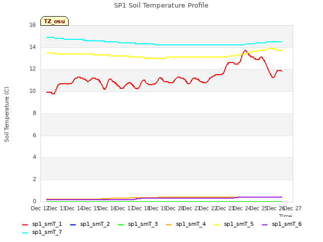 plot of SP1 Soil Temperature Profile