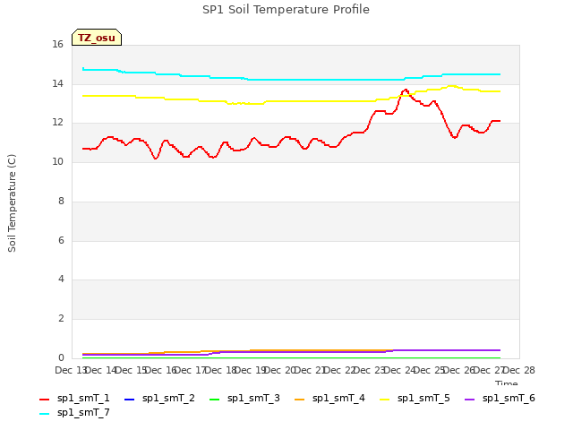 plot of SP1 Soil Temperature Profile