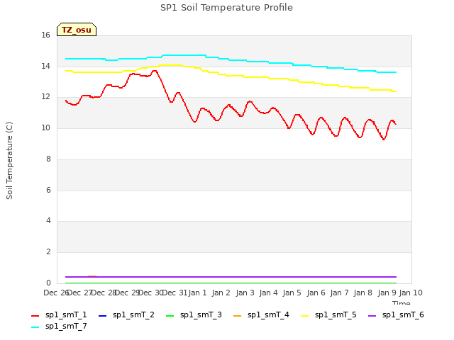 plot of SP1 Soil Temperature Profile