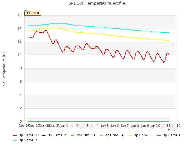 plot of SP1 Soil Temperature Profile
