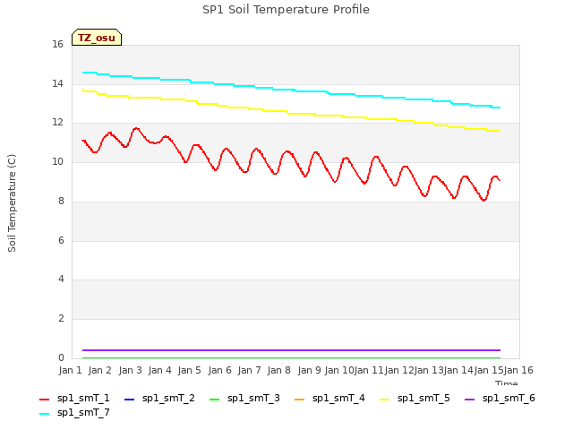 plot of SP1 Soil Temperature Profile
