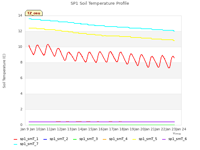 plot of SP1 Soil Temperature Profile