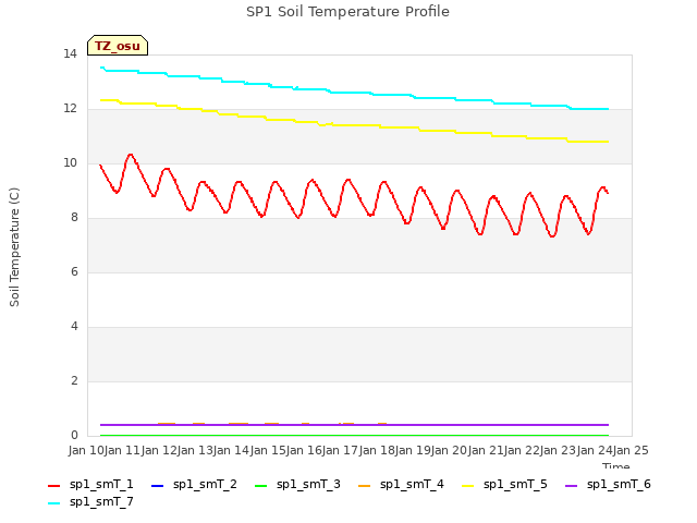 plot of SP1 Soil Temperature Profile