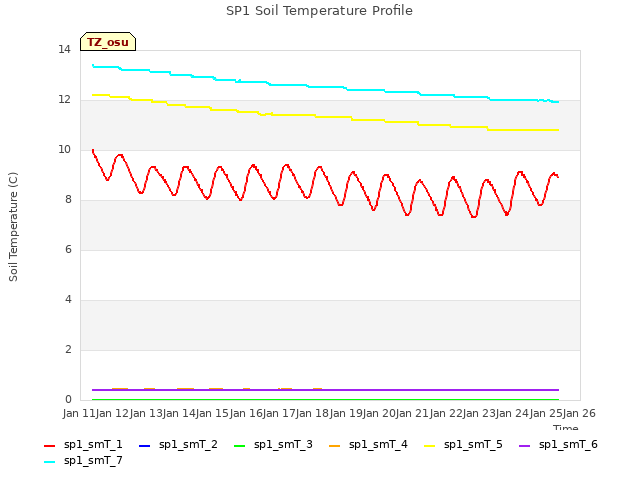 plot of SP1 Soil Temperature Profile