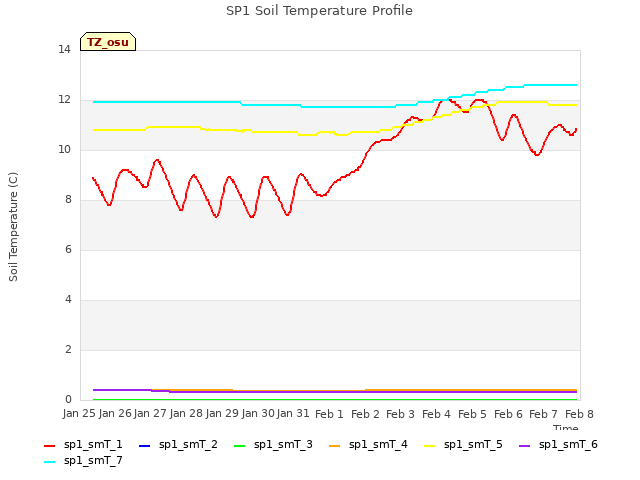 plot of SP1 Soil Temperature Profile