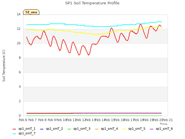 plot of SP1 Soil Temperature Profile