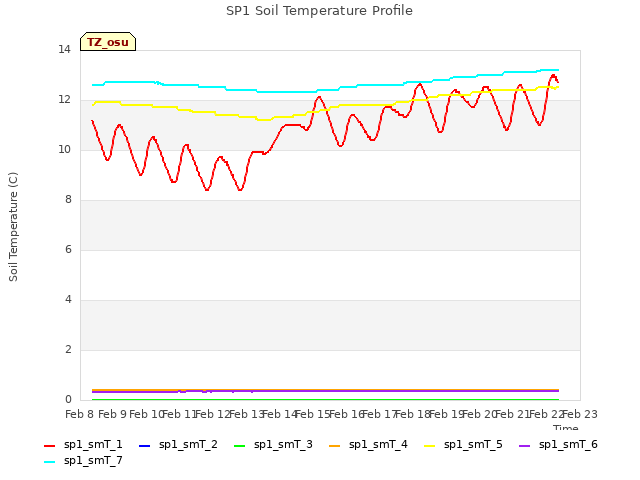 plot of SP1 Soil Temperature Profile