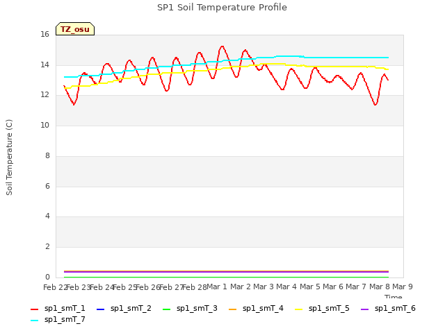 plot of SP1 Soil Temperature Profile
