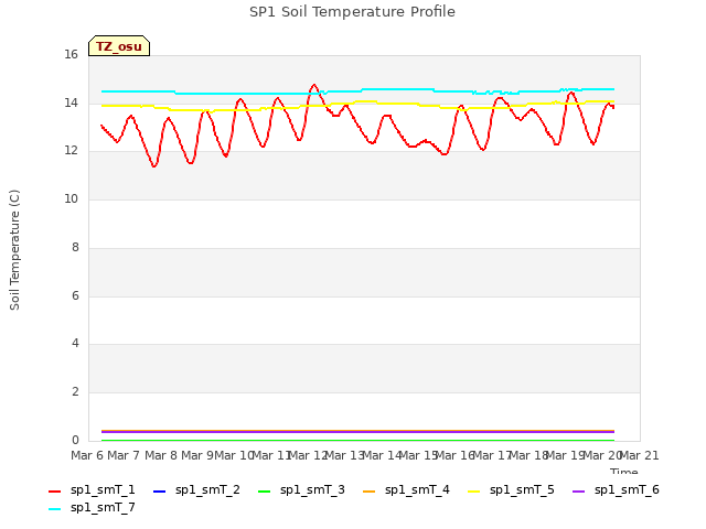 plot of SP1 Soil Temperature Profile