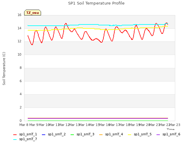 plot of SP1 Soil Temperature Profile