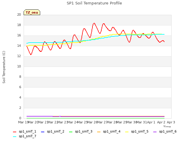 plot of SP1 Soil Temperature Profile