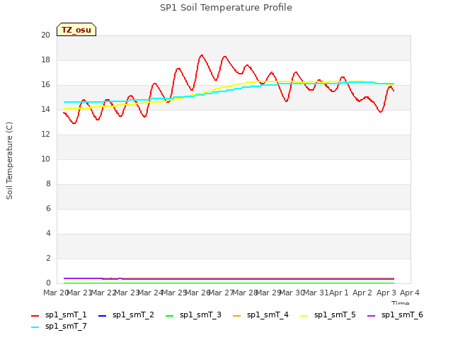 plot of SP1 Soil Temperature Profile
