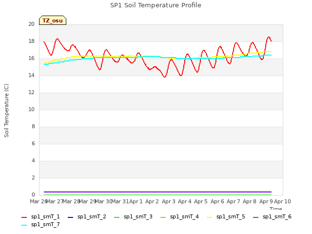 plot of SP1 Soil Temperature Profile