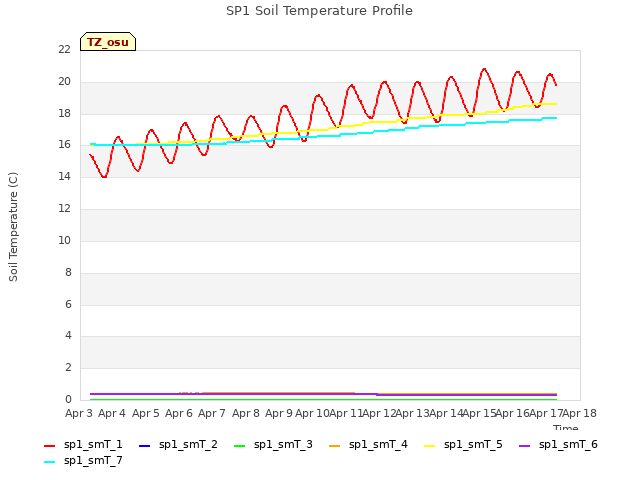 plot of SP1 Soil Temperature Profile