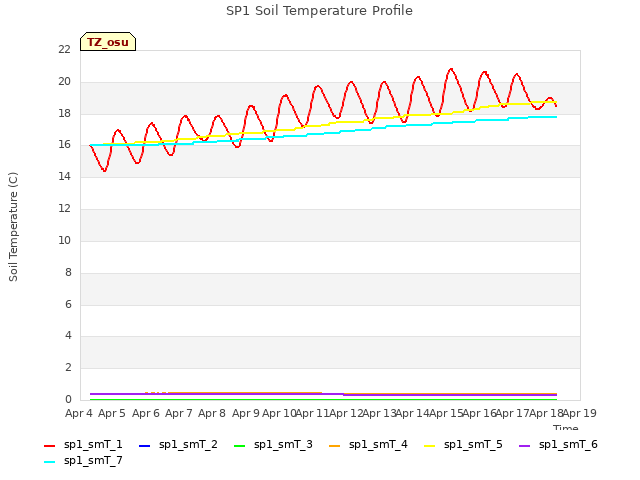 plot of SP1 Soil Temperature Profile