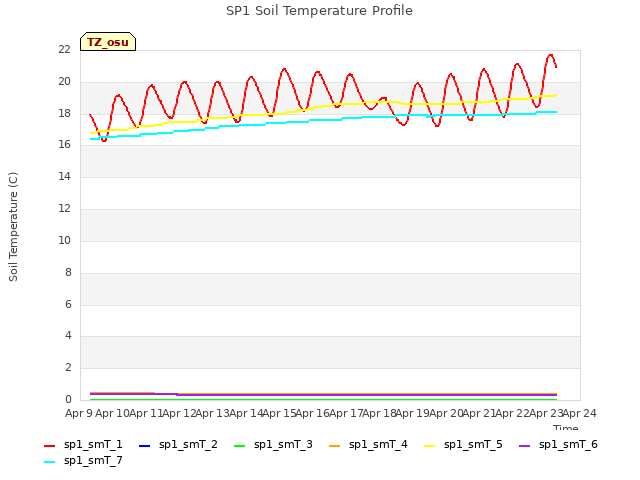 plot of SP1 Soil Temperature Profile