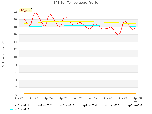 plot of SP1 Soil Temperature Profile