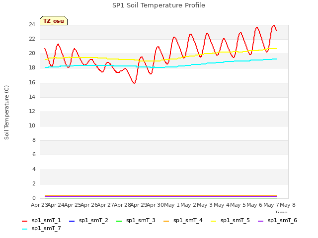 plot of SP1 Soil Temperature Profile