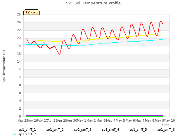 plot of SP1 Soil Temperature Profile