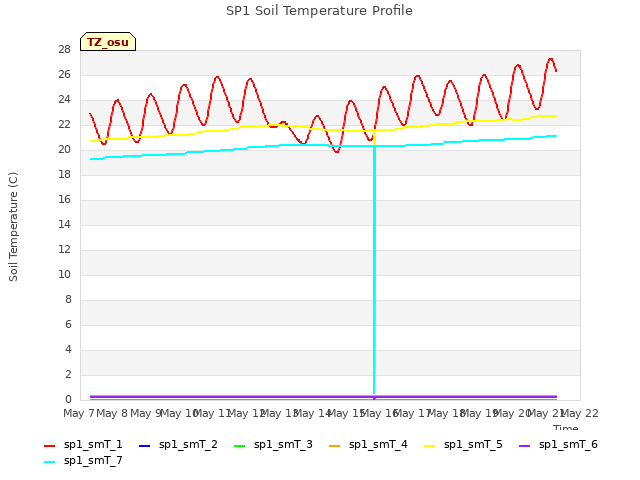 plot of SP1 Soil Temperature Profile