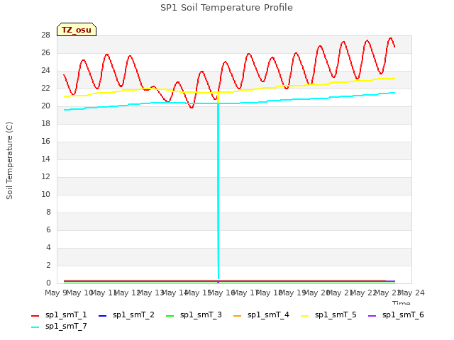 plot of SP1 Soil Temperature Profile