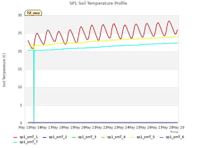 plot of SP1 Soil Temperature Profile