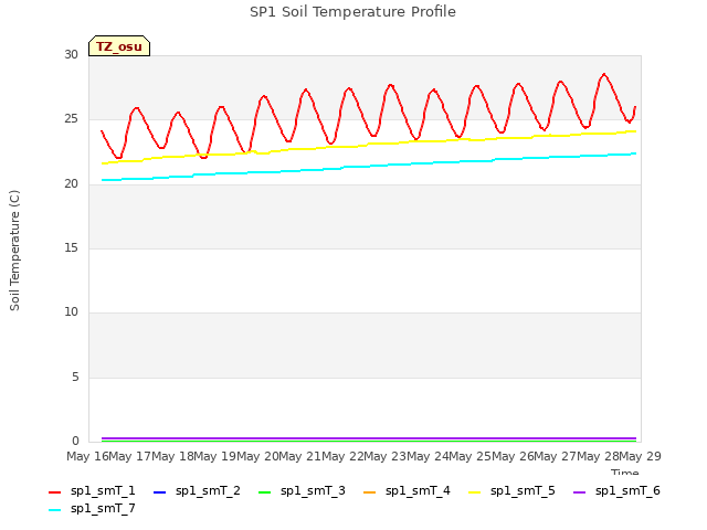 plot of SP1 Soil Temperature Profile
