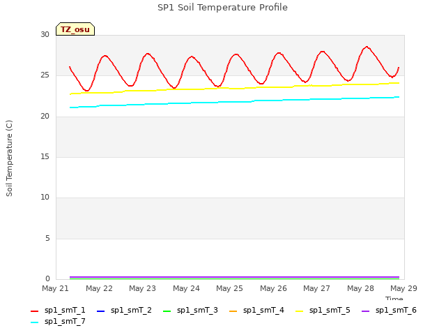 plot of SP1 Soil Temperature Profile