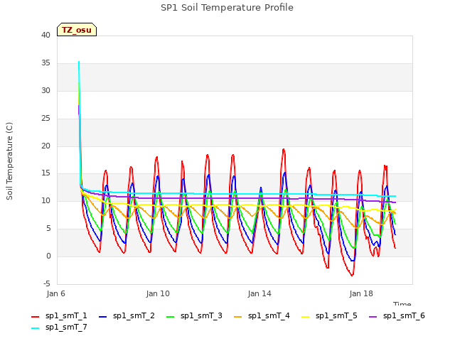 Explore the graph:SP1 Soil Temperature Profile in a new window