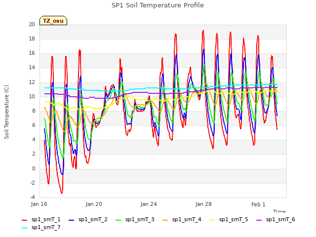 Explore the graph:SP1 Soil Temperature Profile in a new window