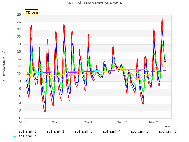 Explore the graph:SP1 Soil Temperature Profile in a new window