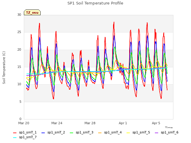 Explore the graph:SP1 Soil Temperature Profile in a new window