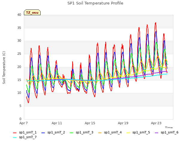 Explore the graph:SP1 Soil Temperature Profile in a new window