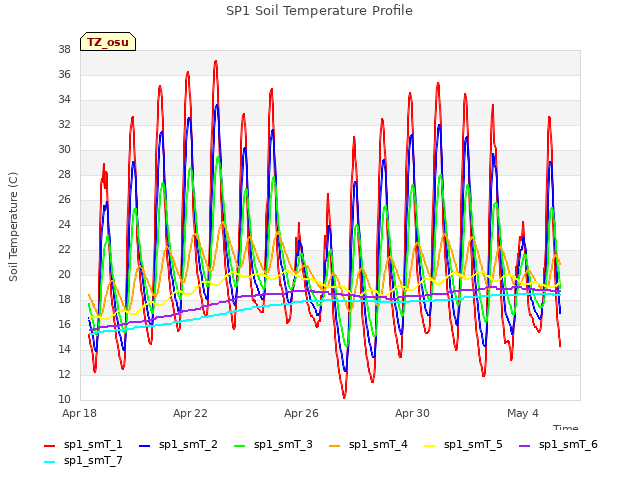 Explore the graph:SP1 Soil Temperature Profile in a new window