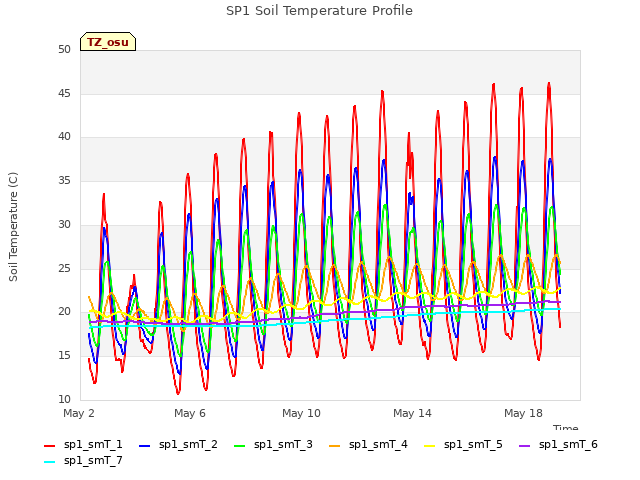 Explore the graph:SP1 Soil Temperature Profile in a new window